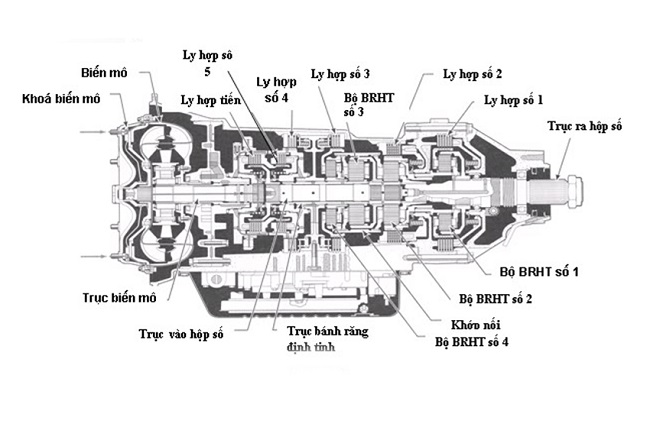 Nguyên lý hoạt động của hộp số tự động